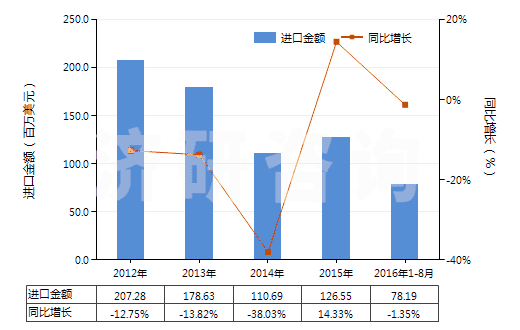 2012-2016年8月中國聚丙烯腈長絲絲束(包括變性聚丙烯腈長絲絲束)(HS55013000)進口總額及增速統(tǒng)計